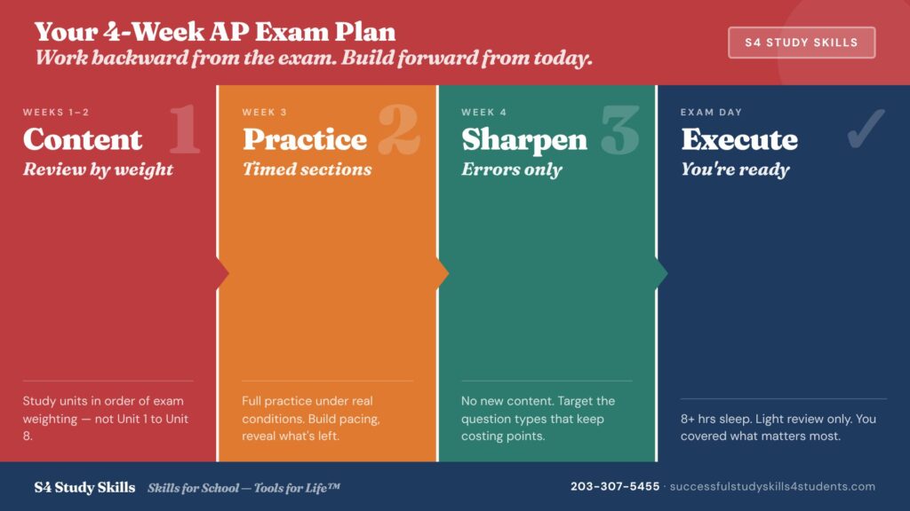 Four-phase AP exam study plan showing content review in weeks one and two, timed practice in week three, error review in week four, and exam day execution