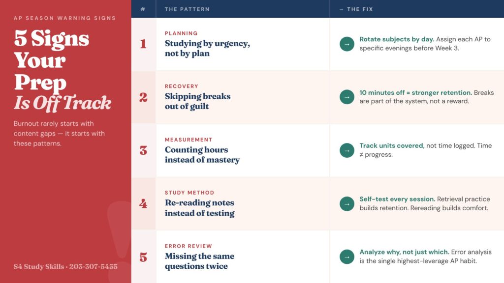 Five warning signs that AP exam prep is off track: studying by urgency, skipping breaks, counting hours over mastery, rereading instead of self-testing, and repeating the same mistakes