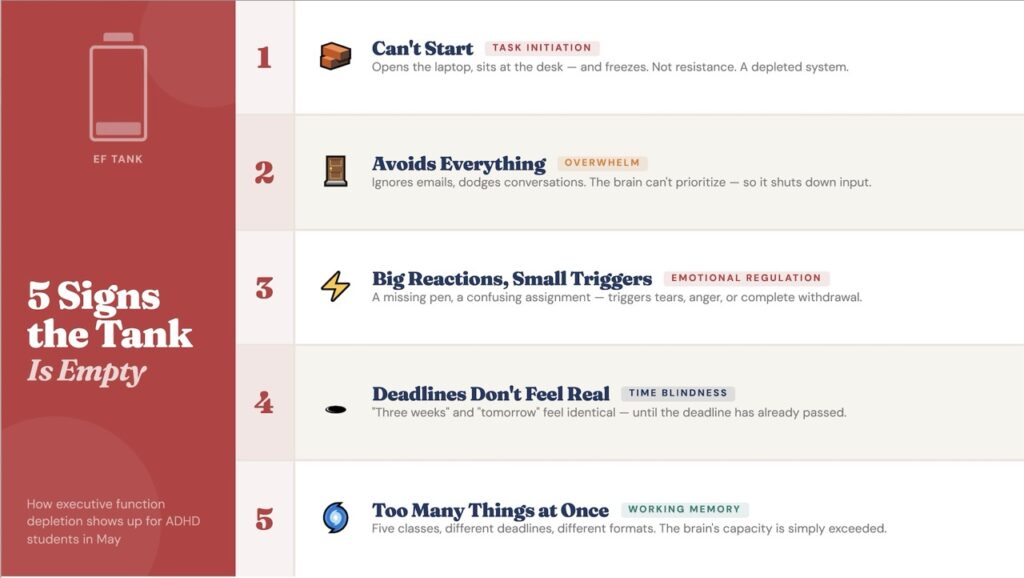 Five signs of executive function depletion in ADHD students in May: can't start tasks, avoids everything, big reactions to small triggers, deadlines don't feel real, and working memory overload