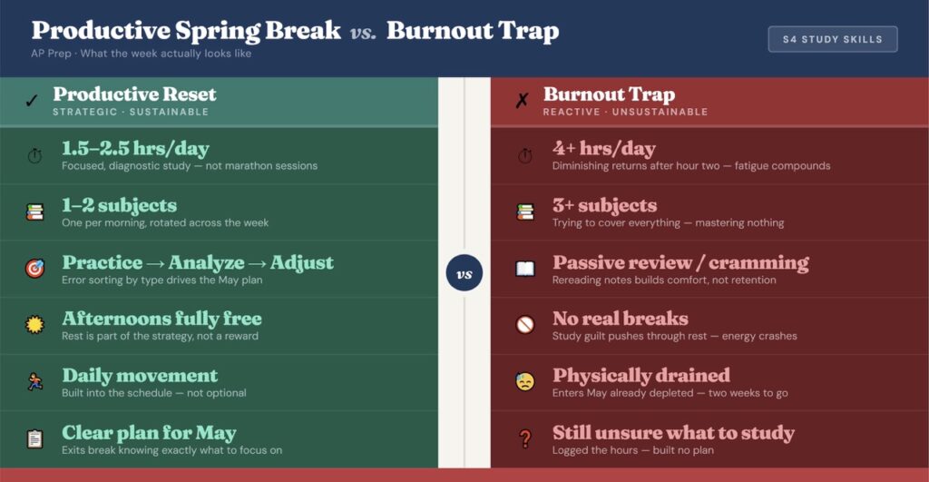 Side-by-side comparison of productive spring break AP prep versus the burnout trap, contrasting one to two hours of focused daily study and free afternoons against four-plus hours of passive cramming with no real breaks