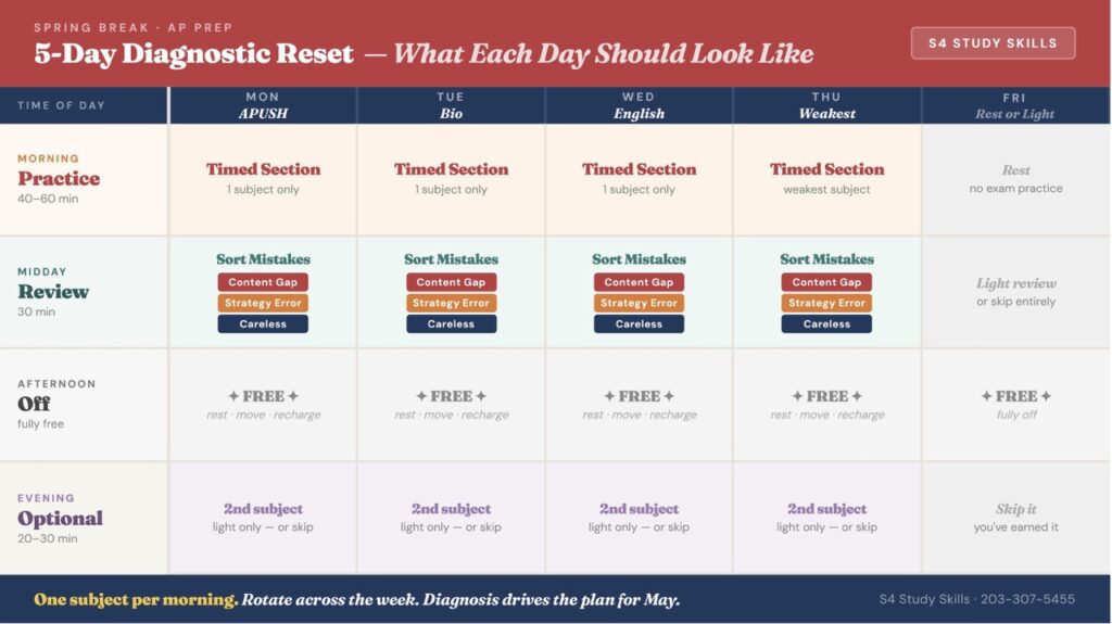Five-day spring break AP study plan showing a morning timed practice section, midday error review by content gap, strategy error, and careless mistake, free afternoons, and optional evening light review, rotating one subject per day