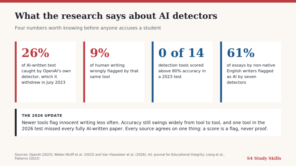 What the research shows about AI detection tools, from OpenAI's withdrawn classifier to a 2026 study of four commercial tools. 