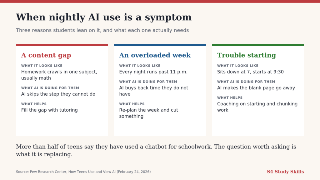 Three reasons students lean on AI every night, what each one looks like, and what actually helps. 