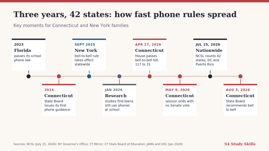 How fast the phone rules moved, from Florida's 2023 law to Connecticut's August 2026 guidance.