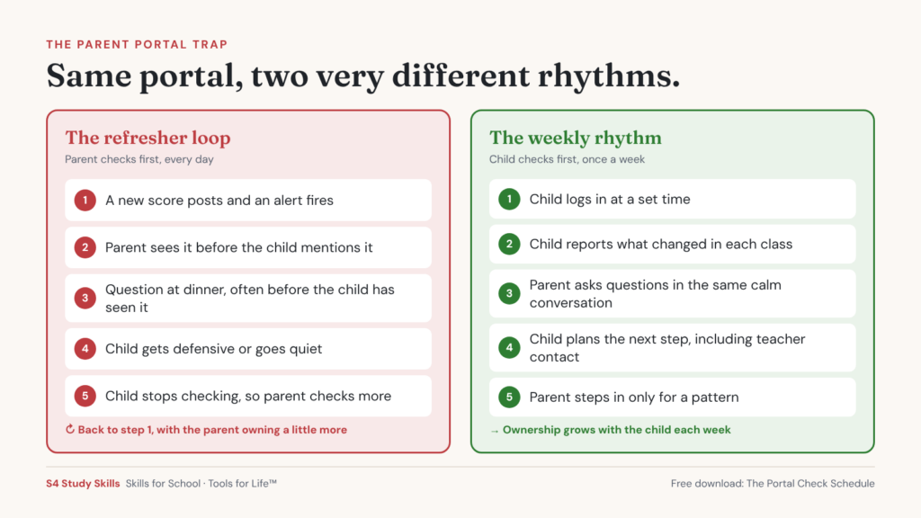 The portal refresher loop: how daily checking turns one score into a cycle that pulls ownership away from your child.