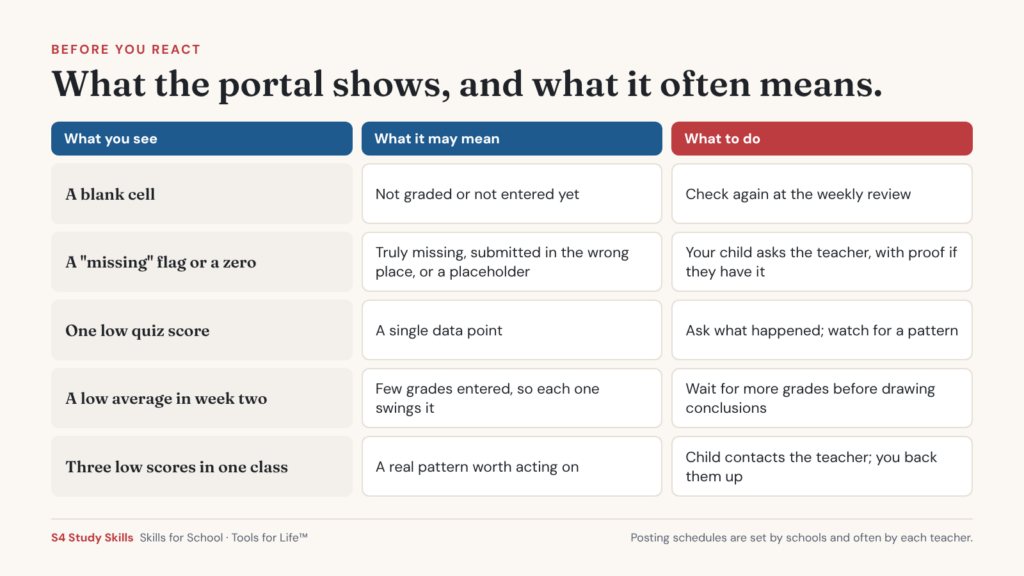 What a portal entry shows versus what it often means, from blank cells to an early-quarter average.