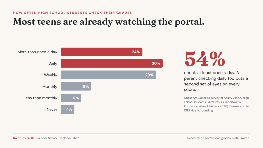 How often high school students say they check their grades online, from a 2024-25 Challenge Success survey reported by Education Week.